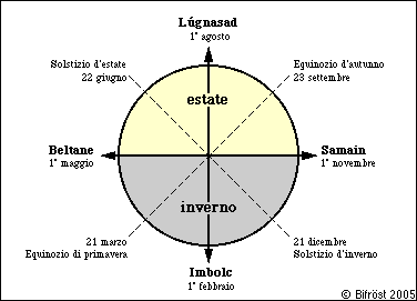 La ruota dell'anno celtico